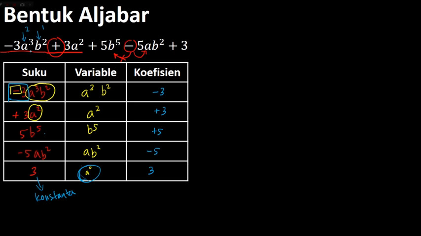 Diagram yang menunjukkan komponen aljabar: suku, variabel, koefisien, dan konstanta