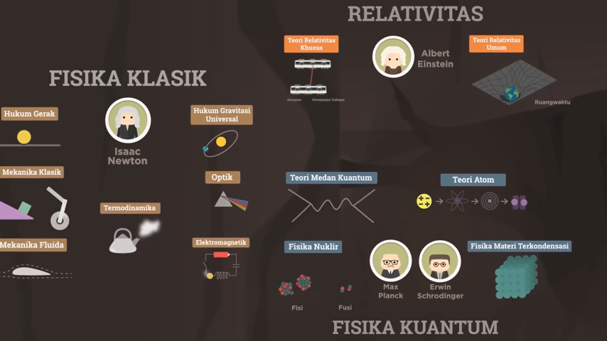 Diagram yang menunjukkan tiga cabang utama fisika: Klasik, Relativitas, dan Kuantum