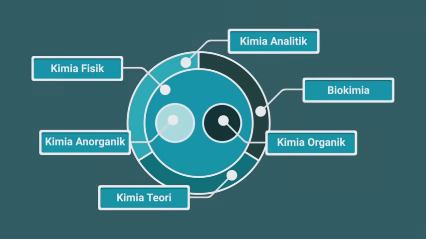 Diagram yang menunjukkan berbagai cabang ilmu kimia dan fokus studinya