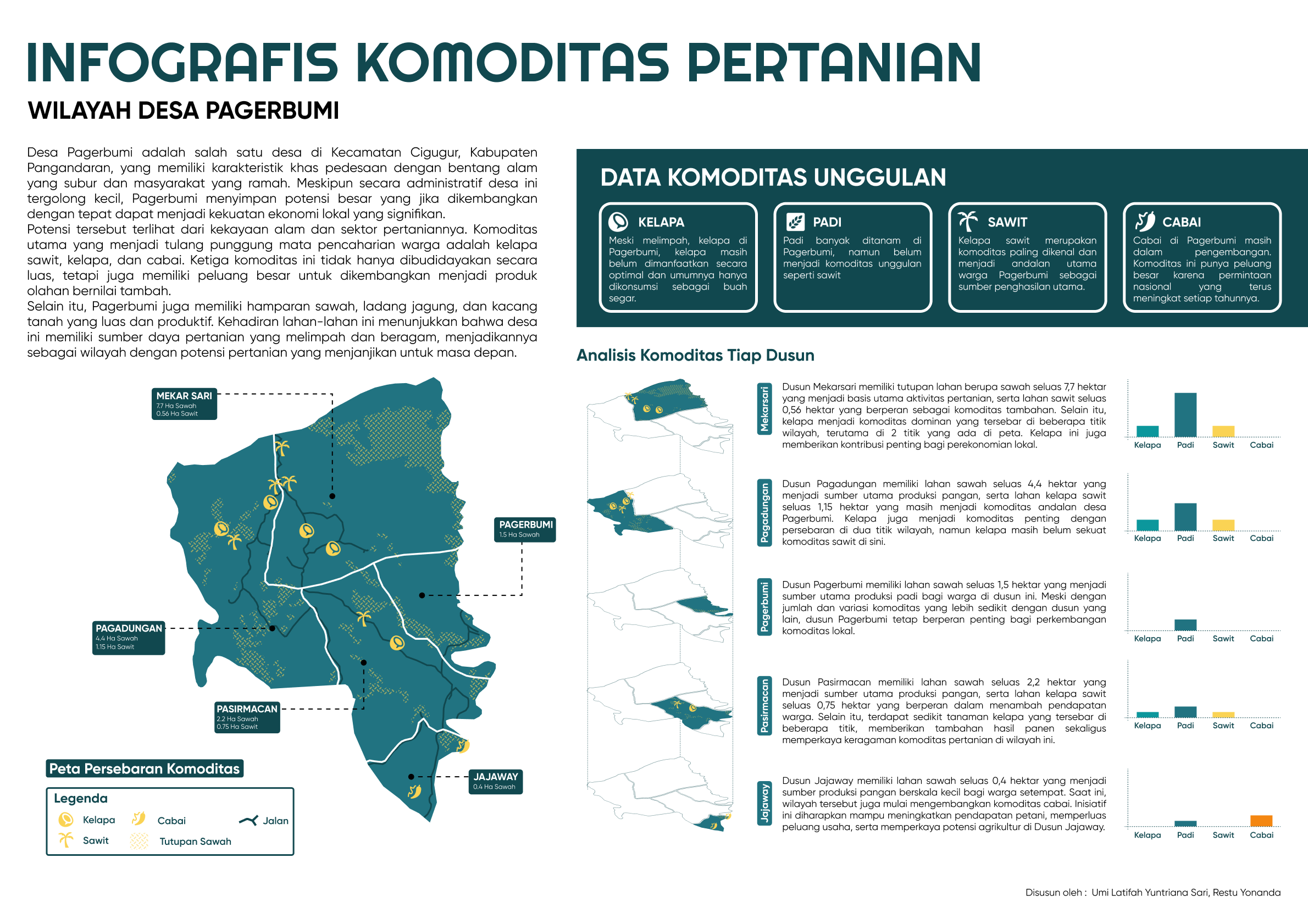 Infografis Komoditas Pertanian di Desa Pagerbumi