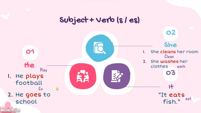Tabel yang menunjukkan pola kalimat positif, negatif, dan tanya untuk Simple Present Tense