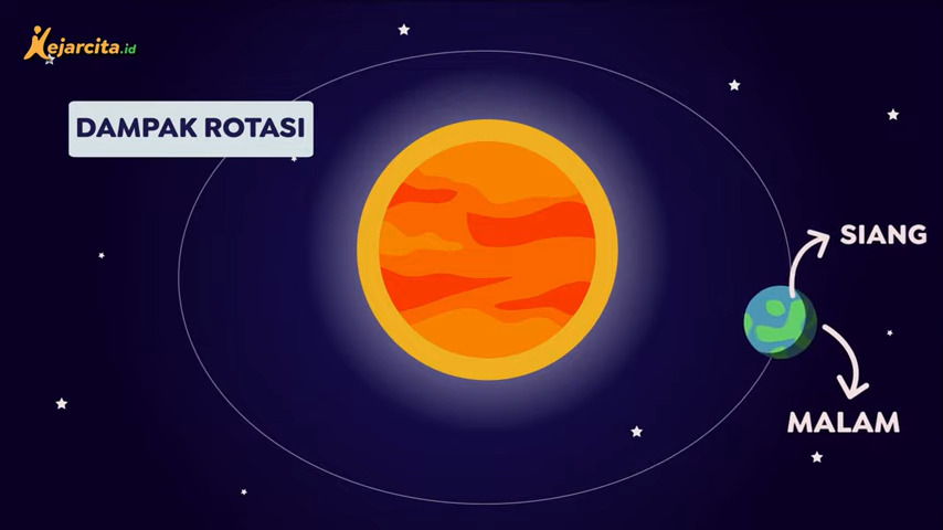 Ilustrasi rotasi dan revolusi bumi mengelilingi matahari
